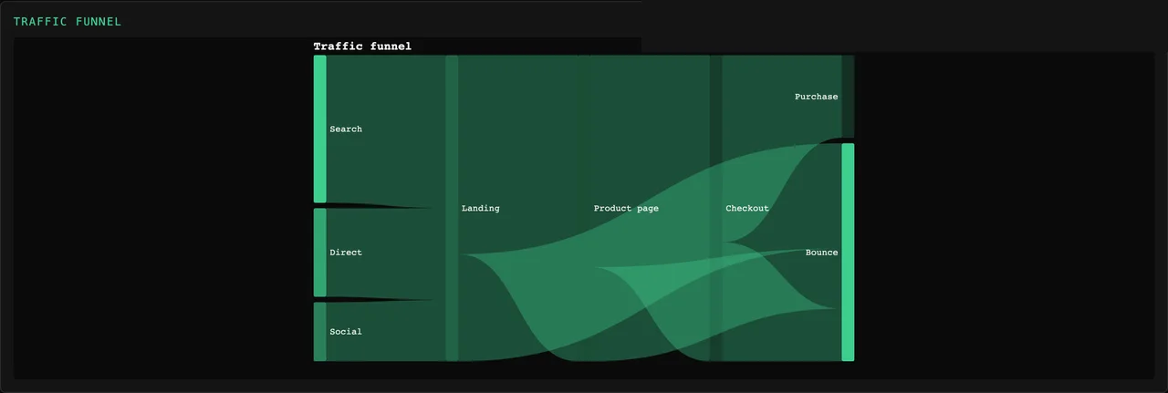 Tessera Viz — Sankey, flow across layers