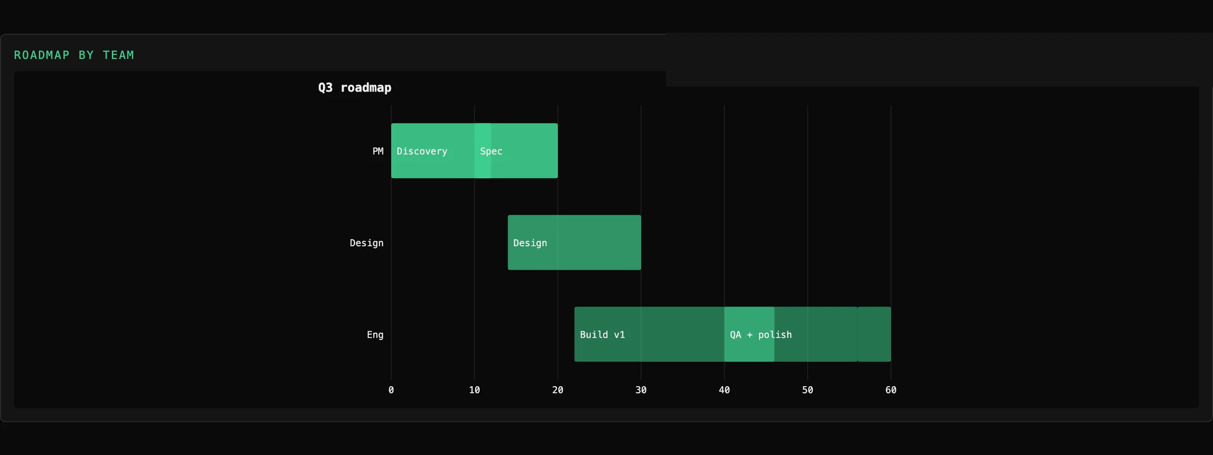 Tessera Viz — timeline