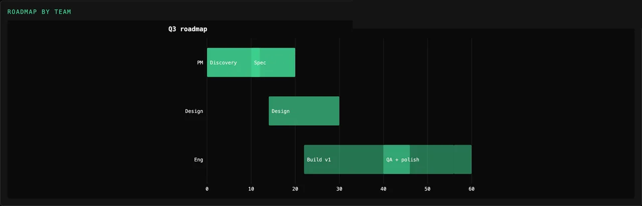 Tessera Viz — Timeline, gantt with lanes