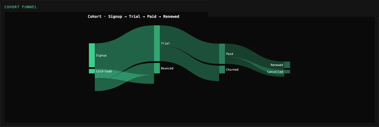 Tessera Viz — Alluvial, multi-stage flow