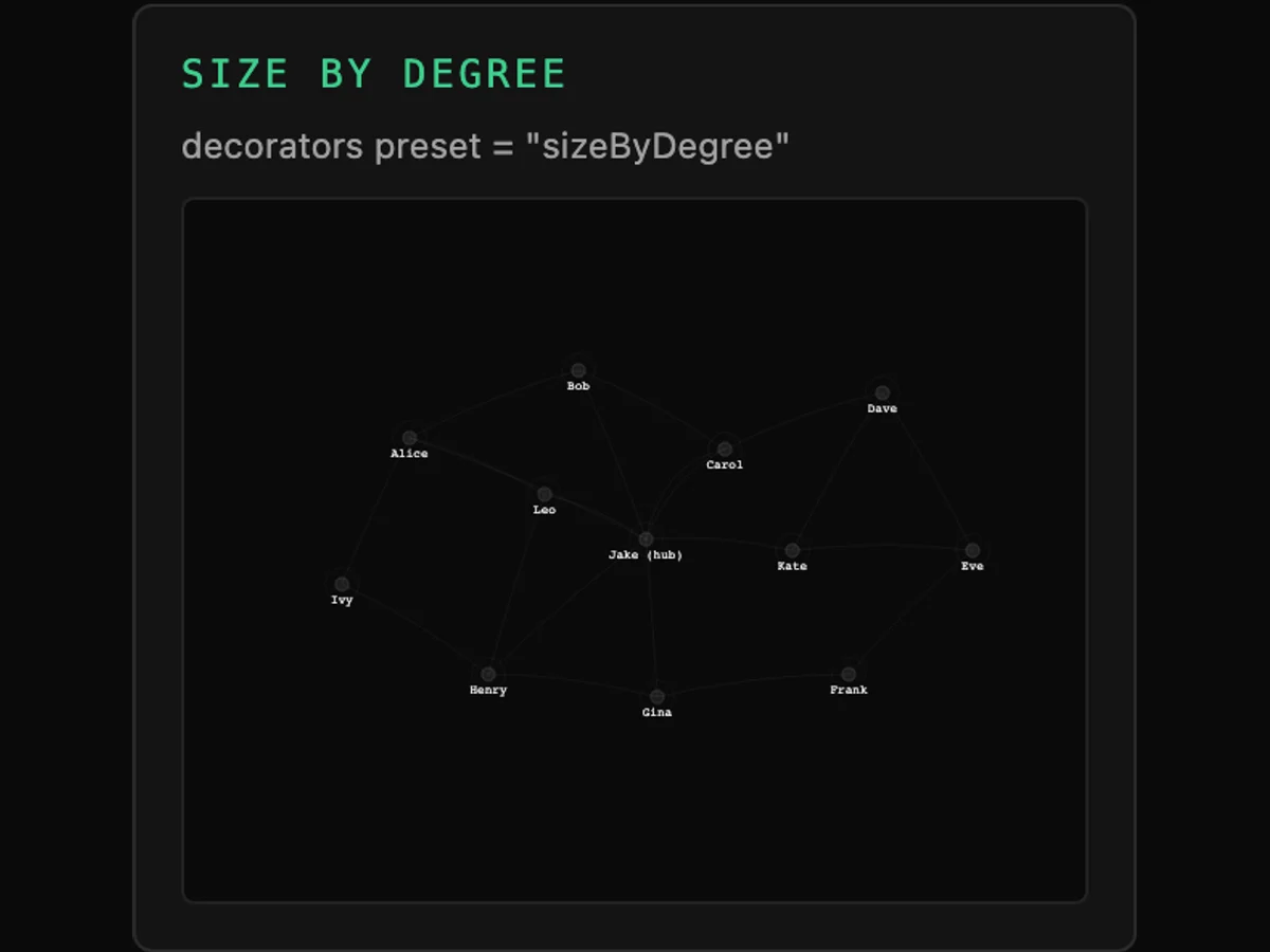 Tessera Viz — size by degree