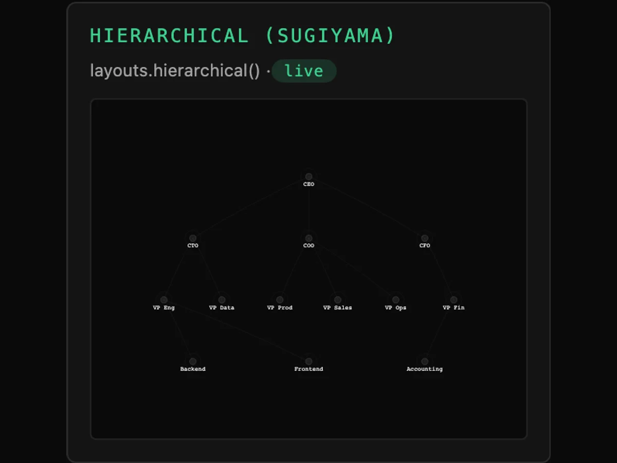 Tessera Viz — hierarchical layout